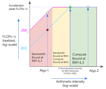 The Roofline Model